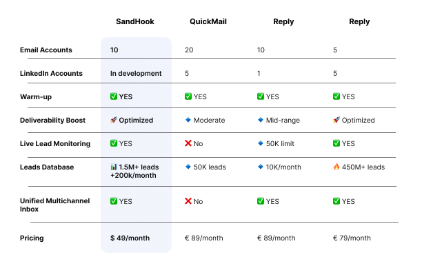 Compare Table